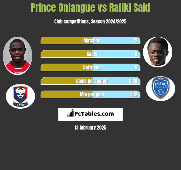 Prince Oniangue vs Rafiki Said h2h player stats