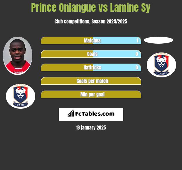 Prince Oniangue vs Lamine Sy h2h player stats