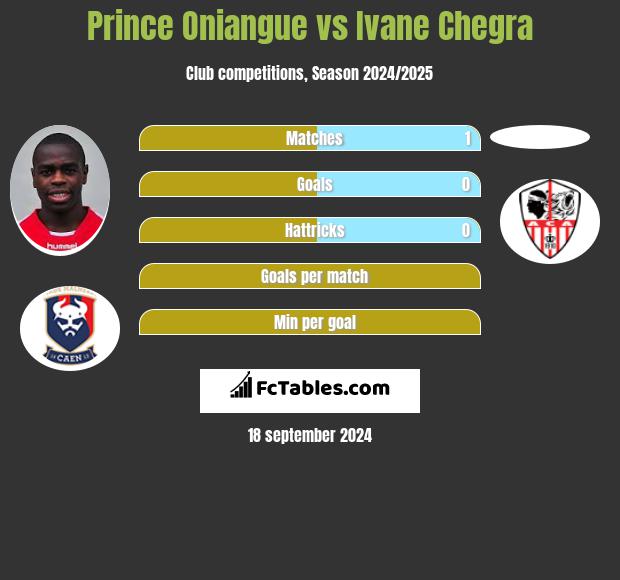 Prince Oniangue vs Ivane Chegra h2h player stats