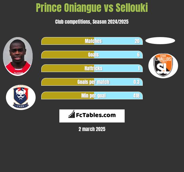 Prince Oniangue vs Sellouki h2h player stats