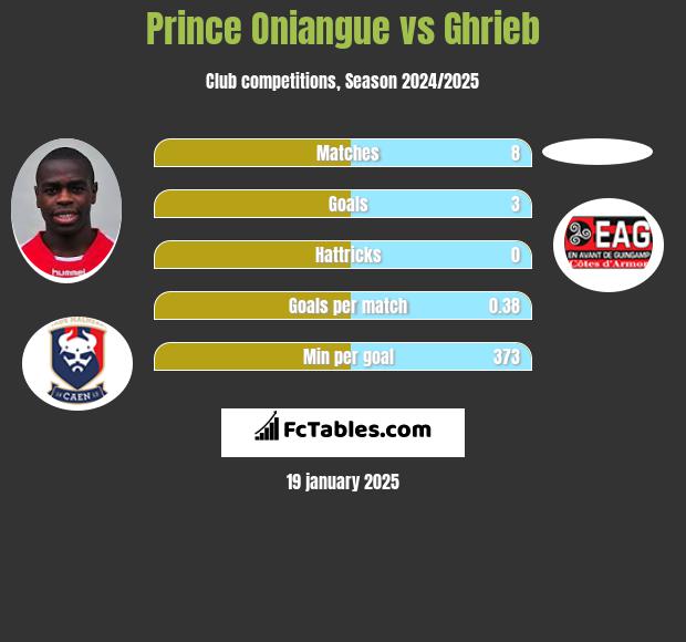 Prince Oniangue vs Ghrieb h2h player stats