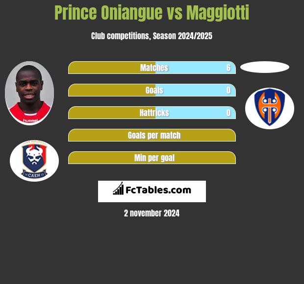 Prince Oniangue vs Maggiotti h2h player stats