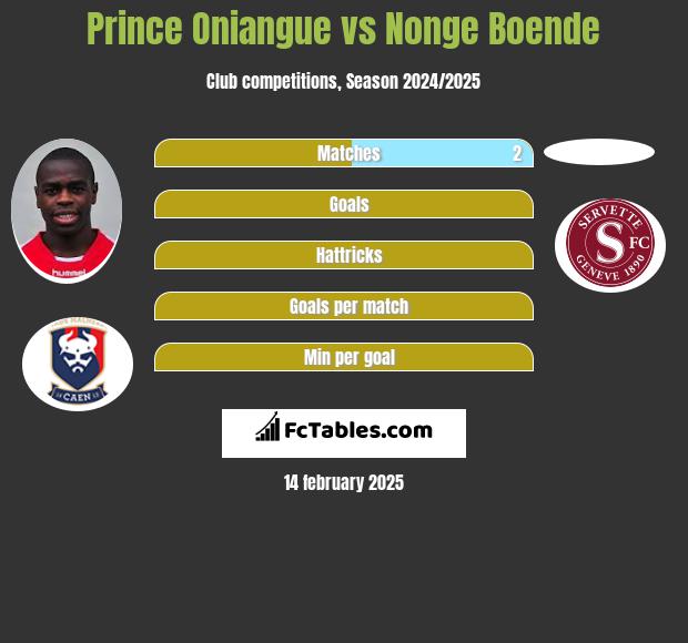 Prince Oniangue vs Nonge Boende h2h player stats