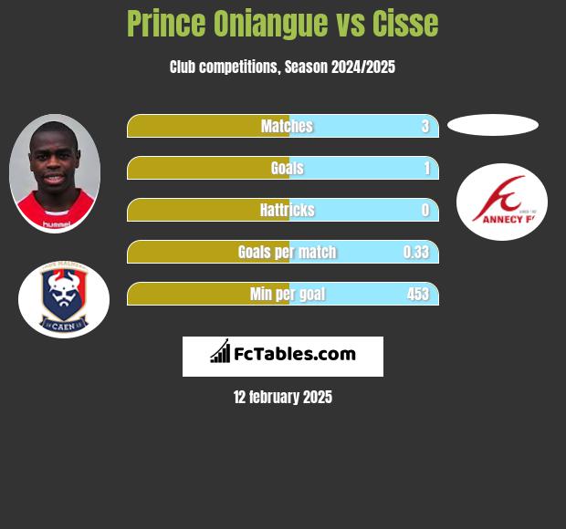 Prince Oniangue vs Cisse h2h player stats