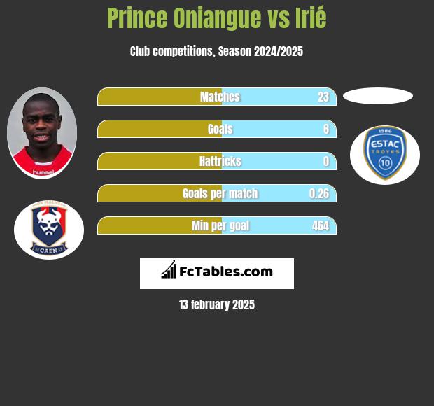 Prince Oniangue vs Irié h2h player stats