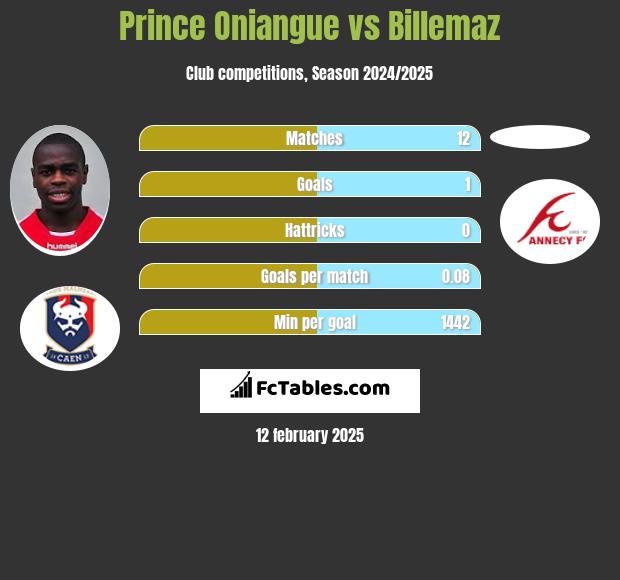 Prince Oniangue vs Billemaz h2h player stats