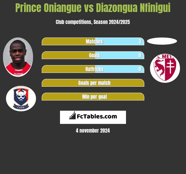 Prince Oniangue vs Diazongua Nfinigui h2h player stats