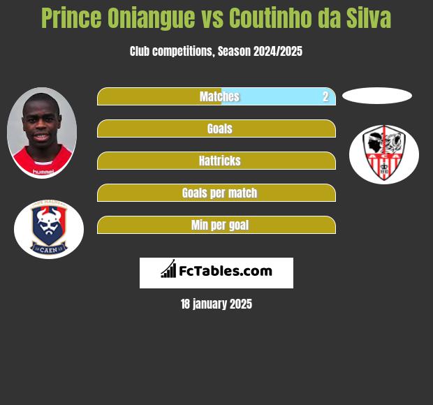 Prince Oniangue vs Coutinho da Silva h2h player stats