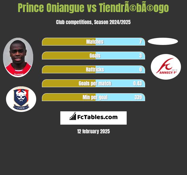 Prince Oniangue vs TiendrÃ©bÃ©ogo h2h player stats