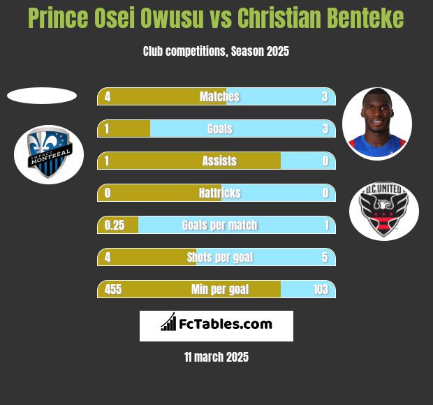 Prince Osei Owusu vs Christian Benteke h2h player stats