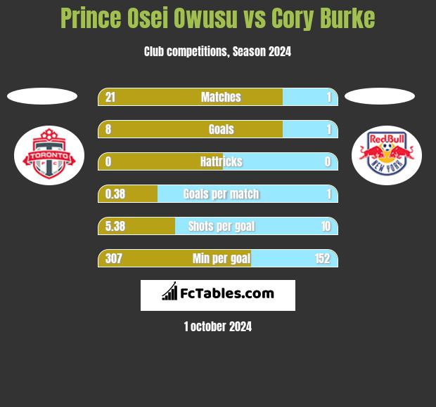 Prince Osei Owusu vs Cory Burke h2h player stats