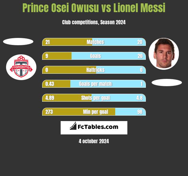 Prince Osei Owusu vs Lionel Messi h2h player stats