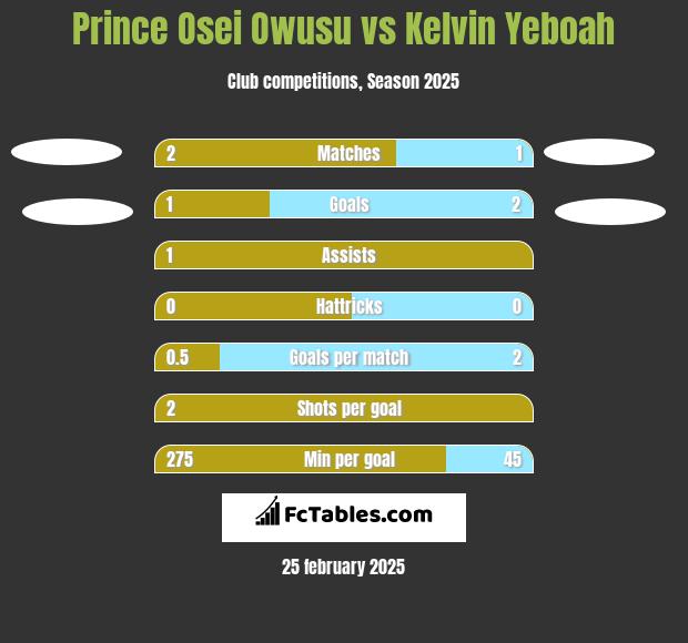 Prince Osei Owusu vs Kelvin Yeboah h2h player stats