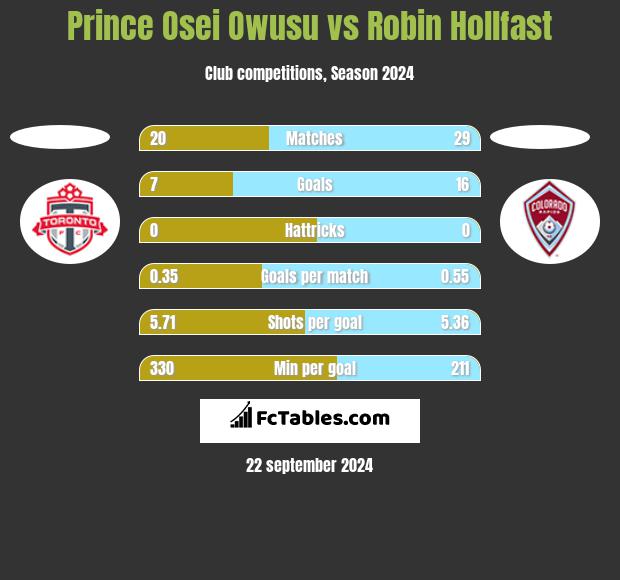 Prince Osei Owusu vs Robin Hollfast h2h player stats