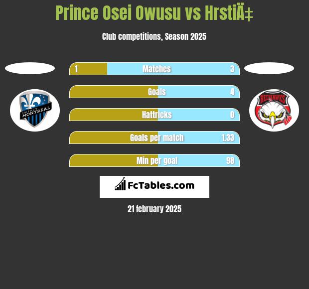 Prince Osei Owusu vs HrstiÄ‡ h2h player stats