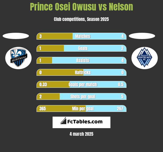 Prince Osei Owusu vs Nelson h2h player stats