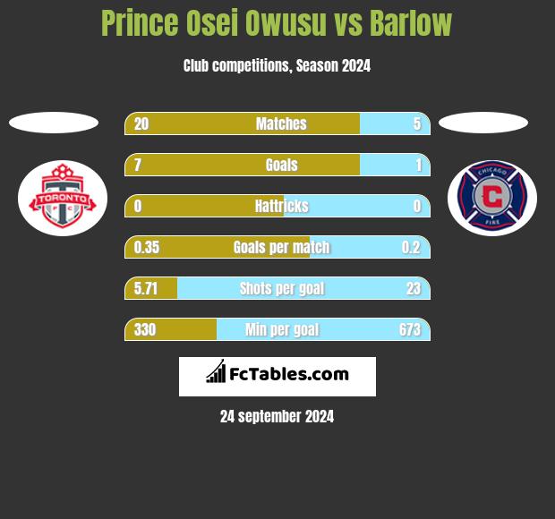 Prince Osei Owusu vs Barlow h2h player stats