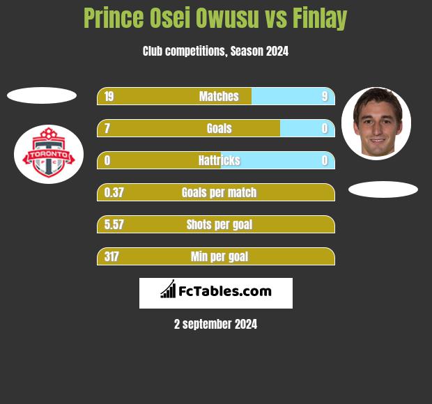 Prince Osei Owusu vs Finlay h2h player stats