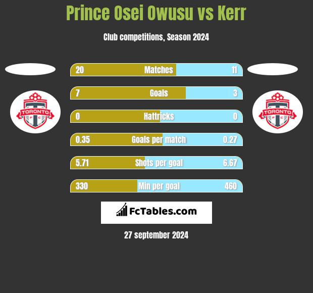 Prince Osei Owusu vs Kerr h2h player stats