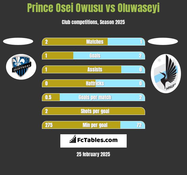 Prince Osei Owusu vs Oluwaseyi h2h player stats