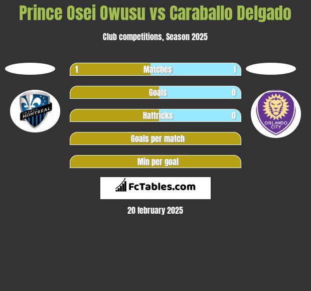 Prince Osei Owusu vs Caraballo Delgado h2h player stats