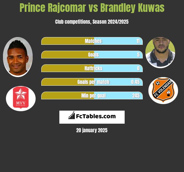 Prince Rajcomar vs Brandley Kuwas h2h player stats