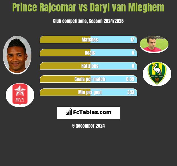 Prince Rajcomar vs Daryl van Mieghem h2h player stats