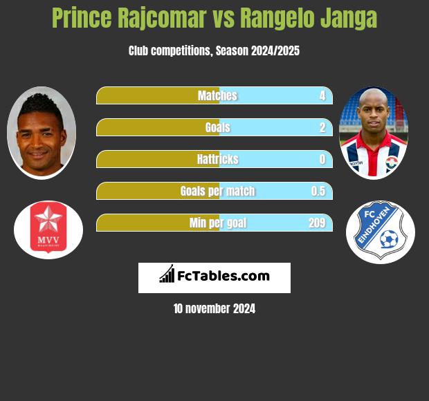 Prince Rajcomar vs Rangelo Janga h2h player stats