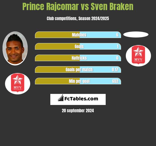 Prince Rajcomar vs Sven Braken h2h player stats