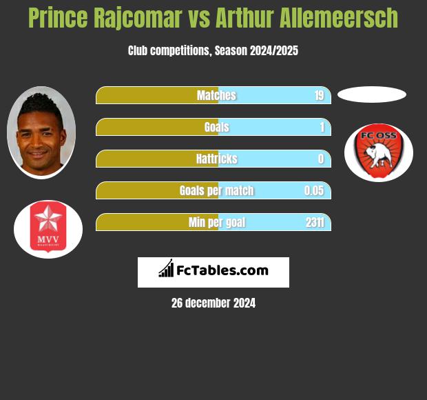 Prince Rajcomar vs Arthur Allemeersch h2h player stats