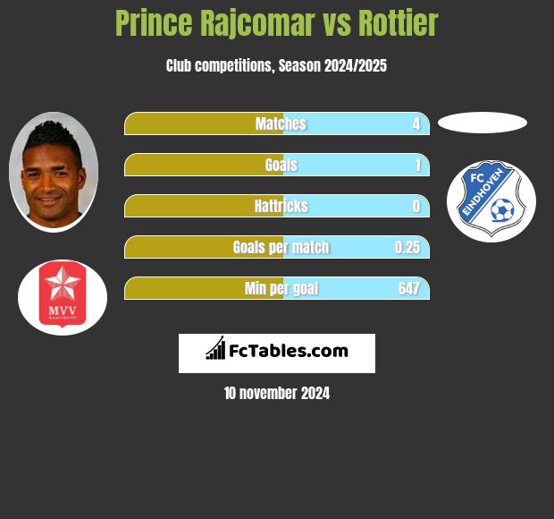 Prince Rajcomar vs Rottier h2h player stats