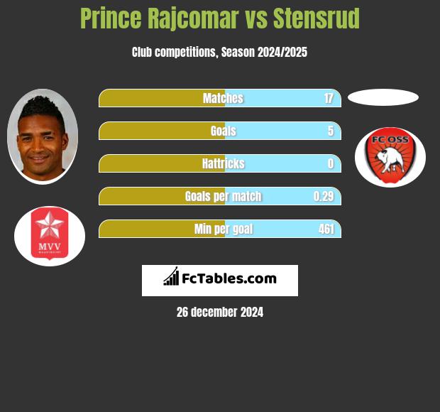 Prince Rajcomar vs Stensrud h2h player stats