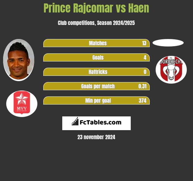 Prince Rajcomar vs Haen h2h player stats