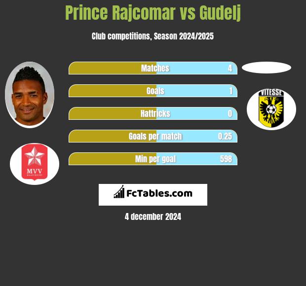 Prince Rajcomar vs Gudelj h2h player stats