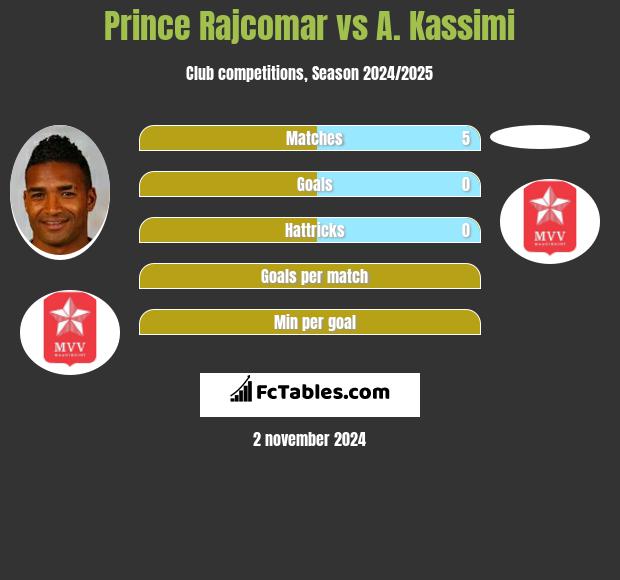 Prince Rajcomar vs A. Kassimi h2h player stats