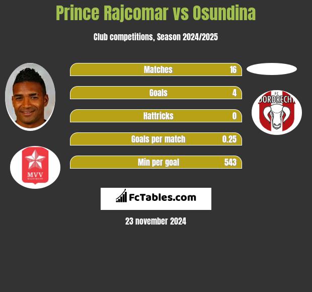 Prince Rajcomar vs Osundina h2h player stats