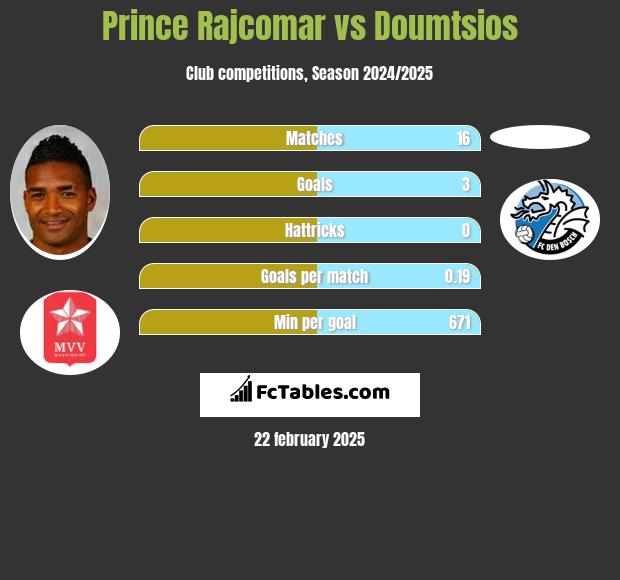 Prince Rajcomar vs Doumtsios h2h player stats