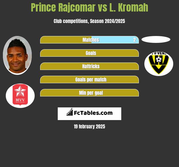 Prince Rajcomar vs L. Kromah h2h player stats