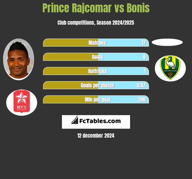 Prince Rajcomar vs Bonis h2h player stats