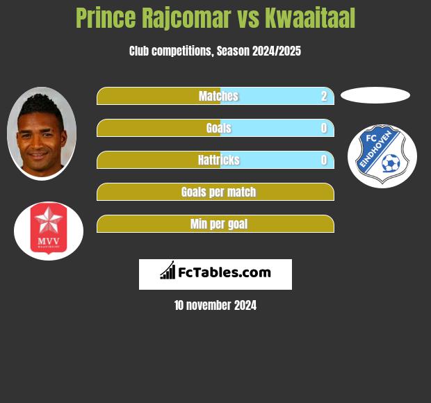 Prince Rajcomar vs Kwaaitaal h2h player stats