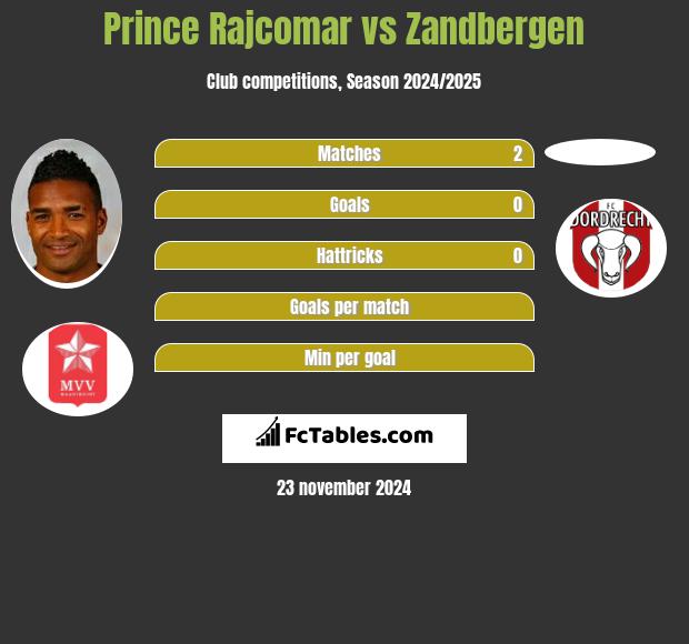 Prince Rajcomar vs Zandbergen h2h player stats