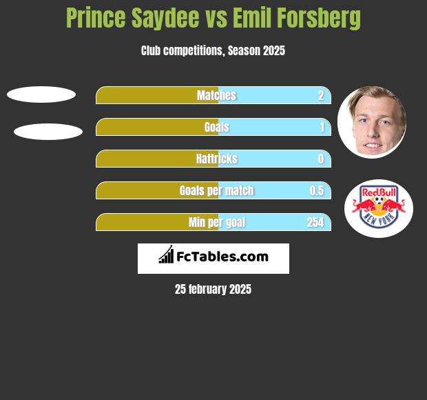 Prince Saydee vs Emil Forsberg h2h player stats