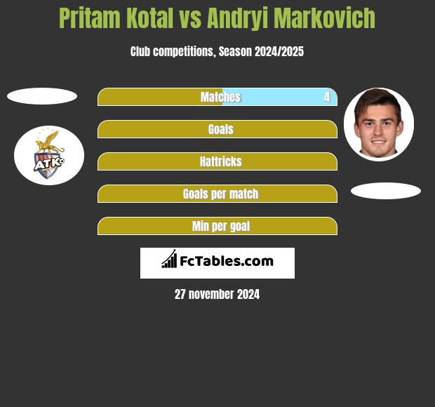 Pritam Kotal vs Andryi Markovich h2h player stats