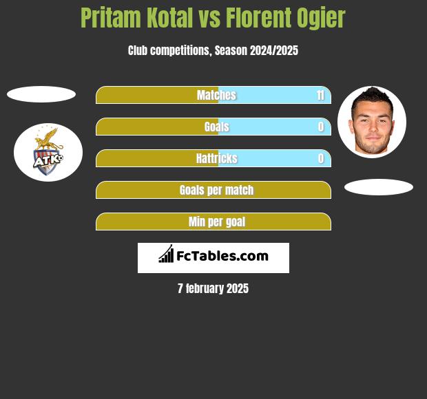 Pritam Kotal vs Florent Ogier h2h player stats