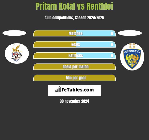 Pritam Kotal vs Renthlei h2h player stats