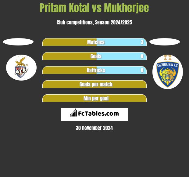 Pritam Kotal vs Mukherjee h2h player stats