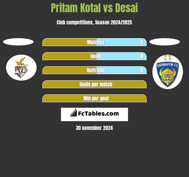 Pritam Kotal vs Desai h2h player stats