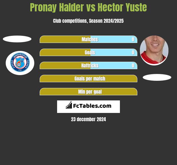 Pronay Halder vs Hector Yuste h2h player stats