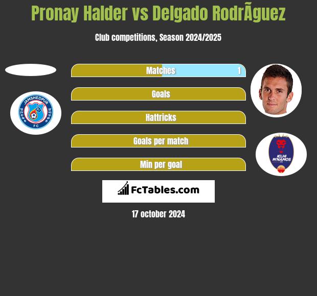 Pronay Halder vs Delgado RodrÃ­guez h2h player stats