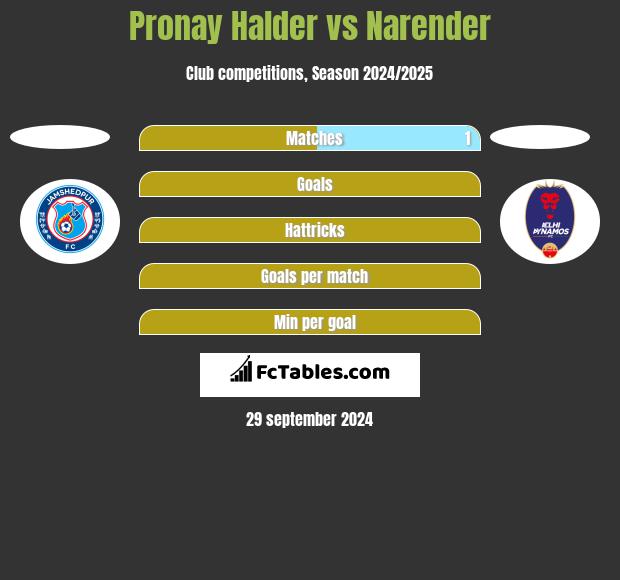 Pronay Halder vs Narender h2h player stats